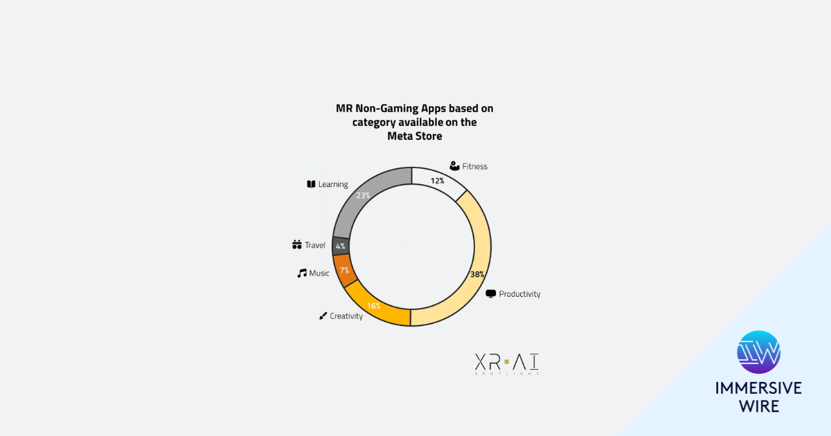 Analysis of games on the Meta Store