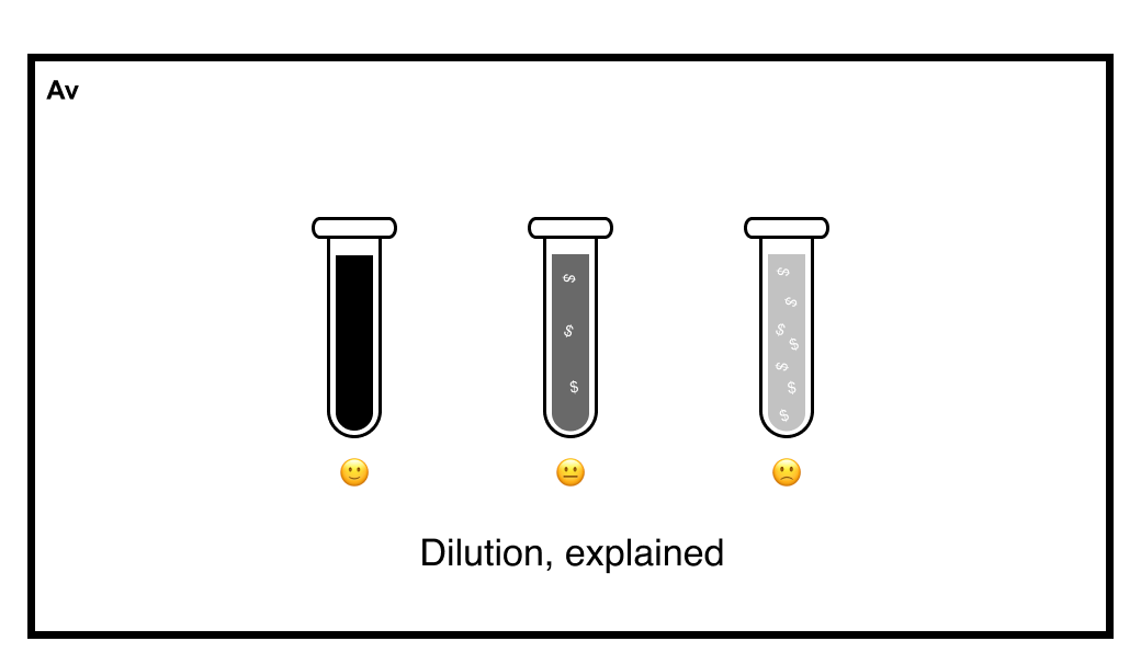 The misunderstood parts of dilution and venture math + Fundraising Fieldnotes 5.31.22