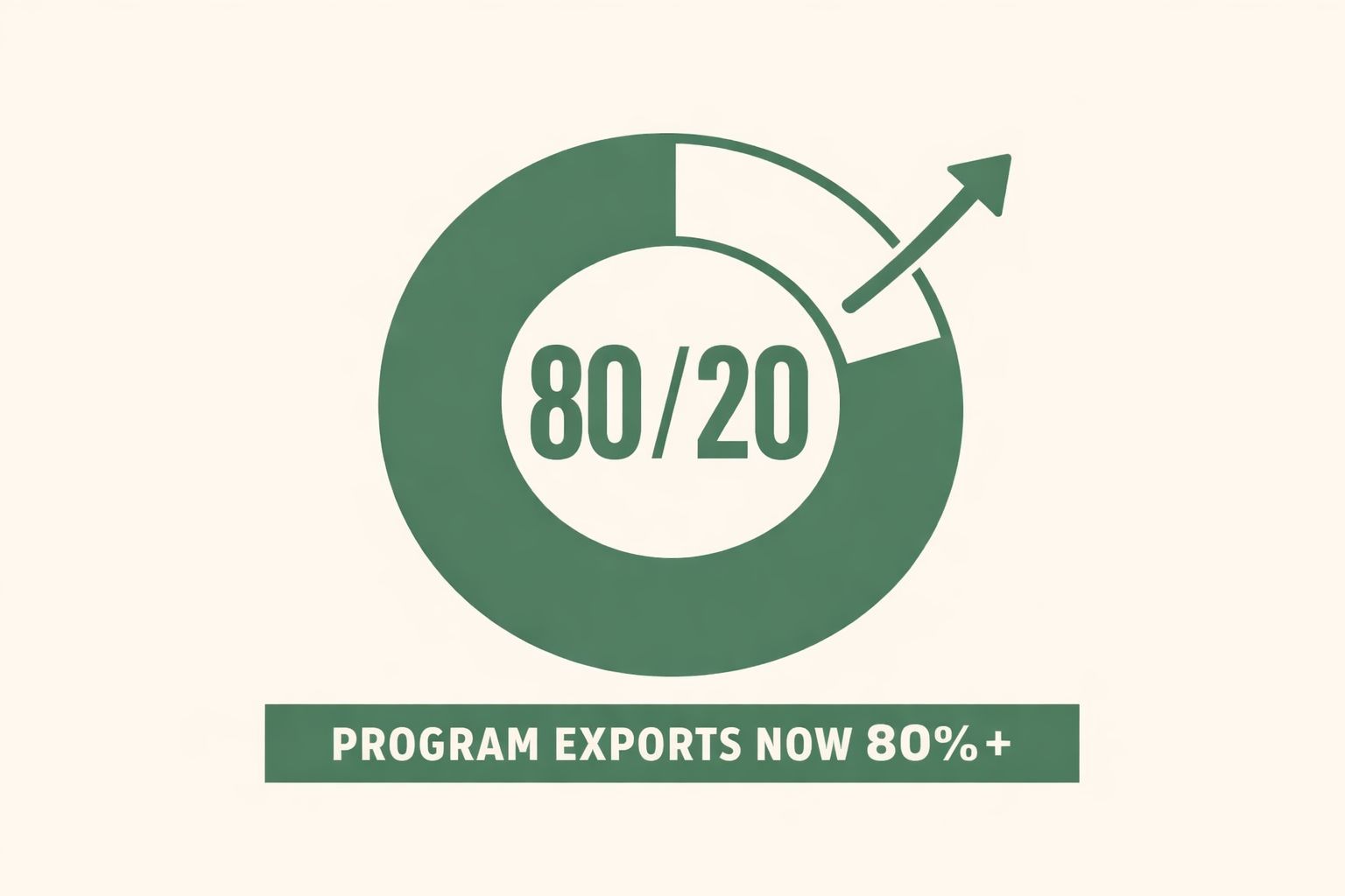 Mexico’s Exports Have Quietly Flipped to an 80/20 IMMEX-Program Model