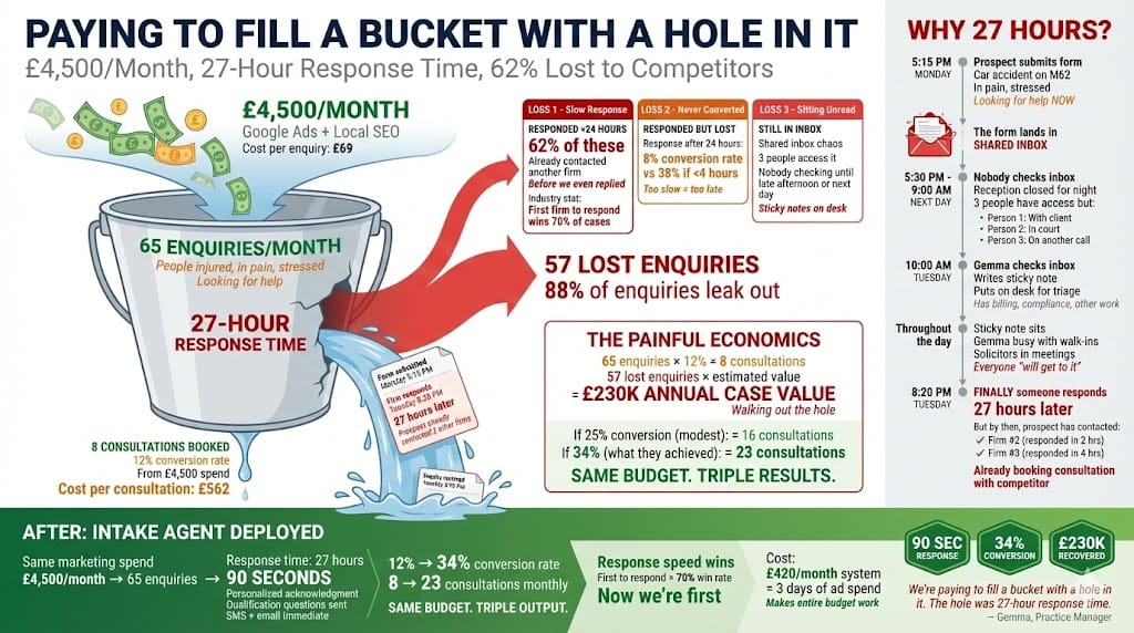 62% of Their Enquiries Never Got a Response Within 24 Hours