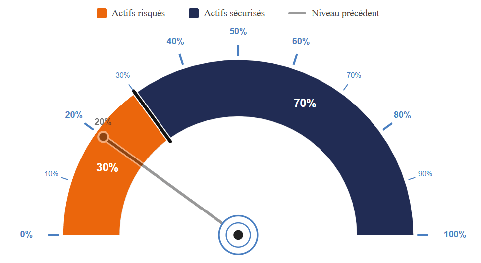 Que faire sur les marchés ? au 13 avril 2026