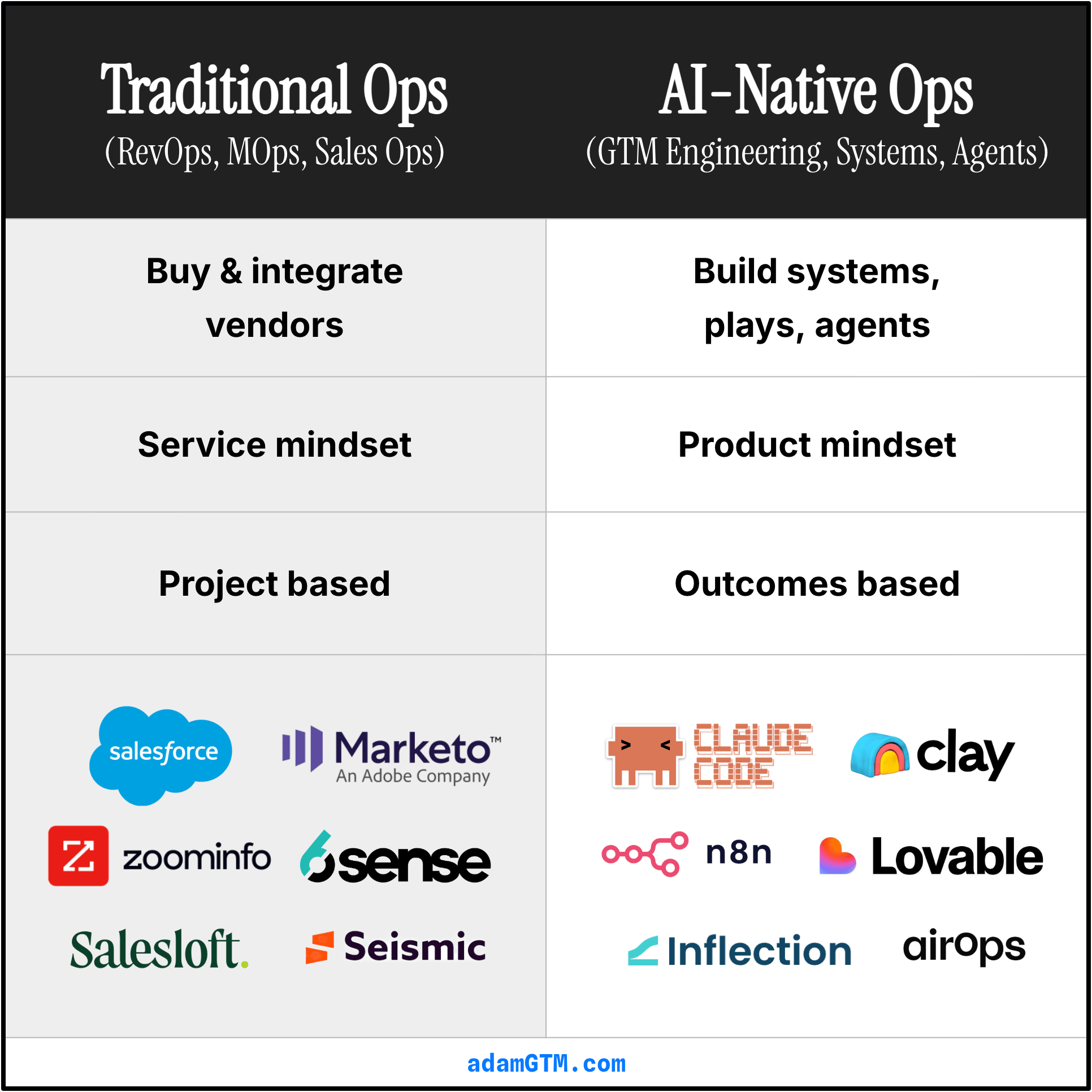 The GTM Ops future (or just RevOps rebrand)?