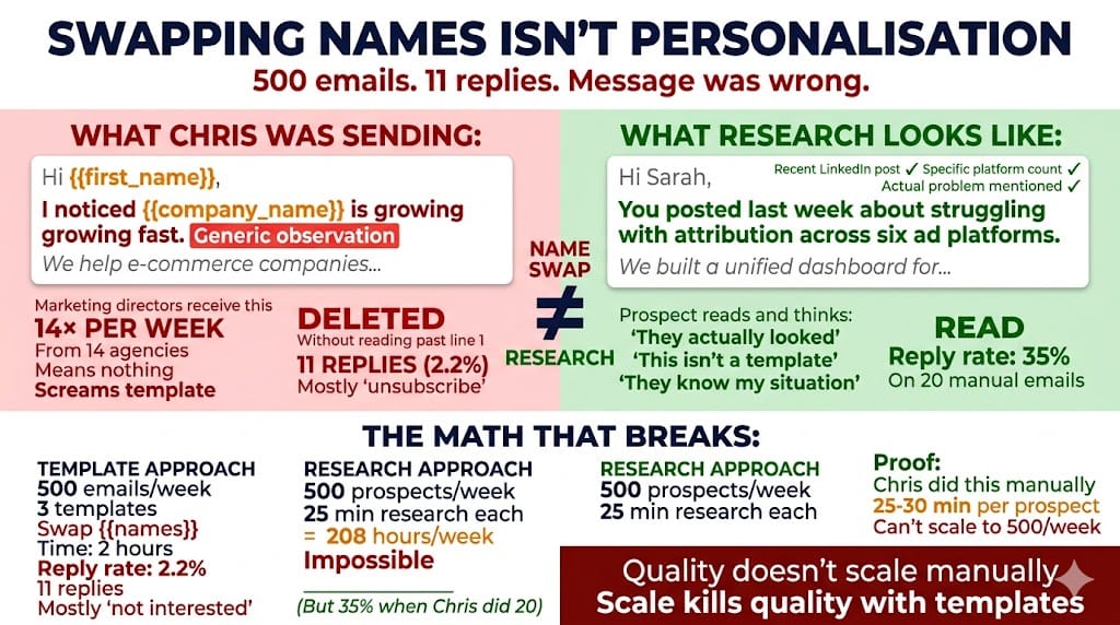 500 Emails a Week. 11 Replies.