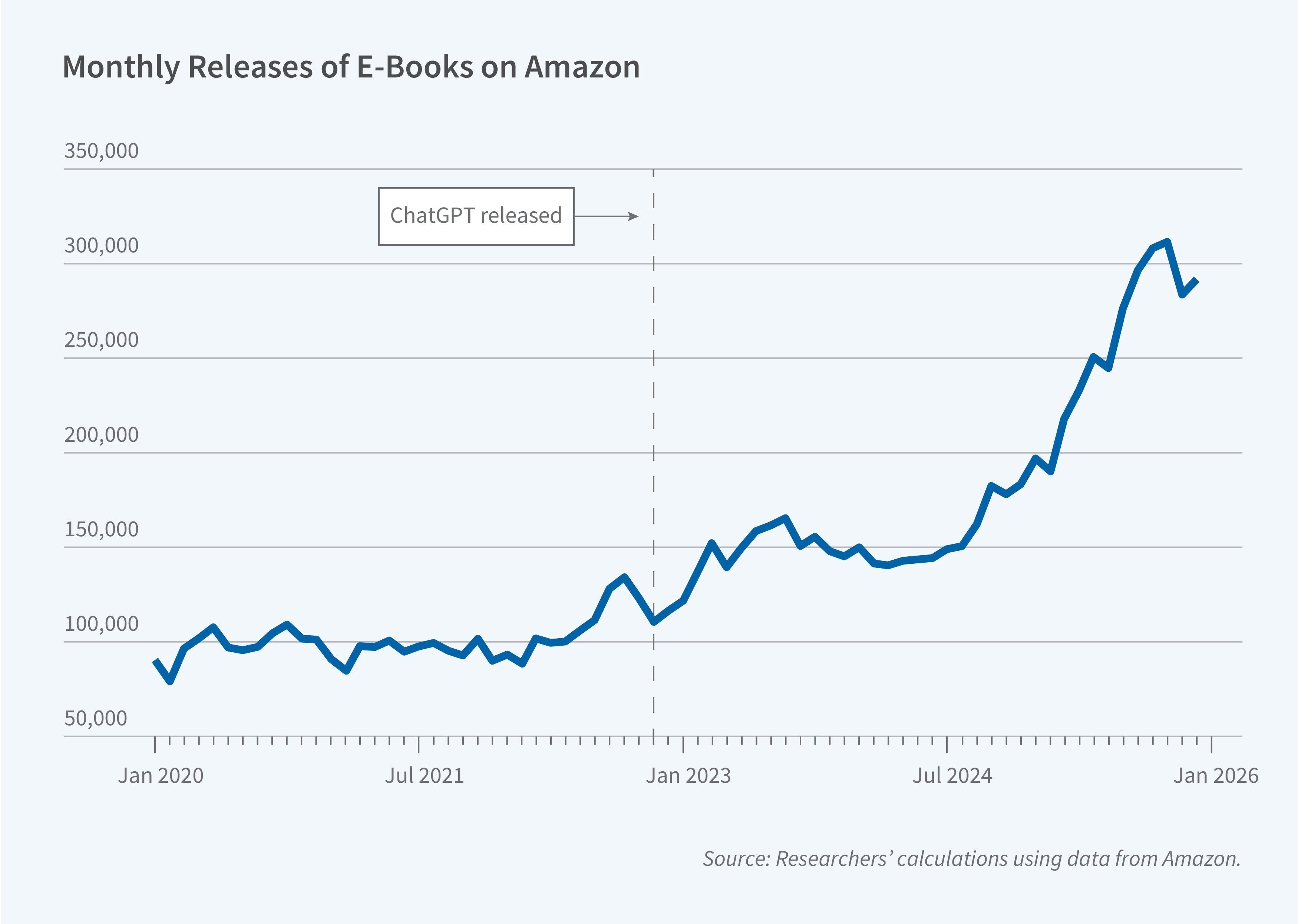 L'IA a triplé les livres sur Amazon