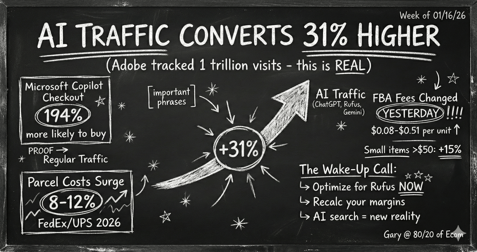 AI Traffic Converts 31% Higher (Adobe Proves It) | 80/20 of Ecom [01/16/26]