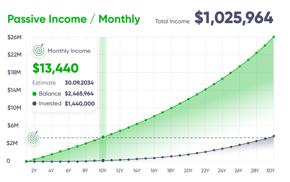 My High Yield Dividend Growth Story. 120 Months to $12K/Month