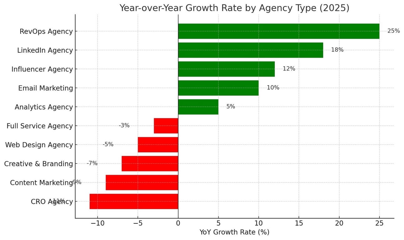Flat Is the New Growth: What Q2 2025 Really Looked Like for Agencies