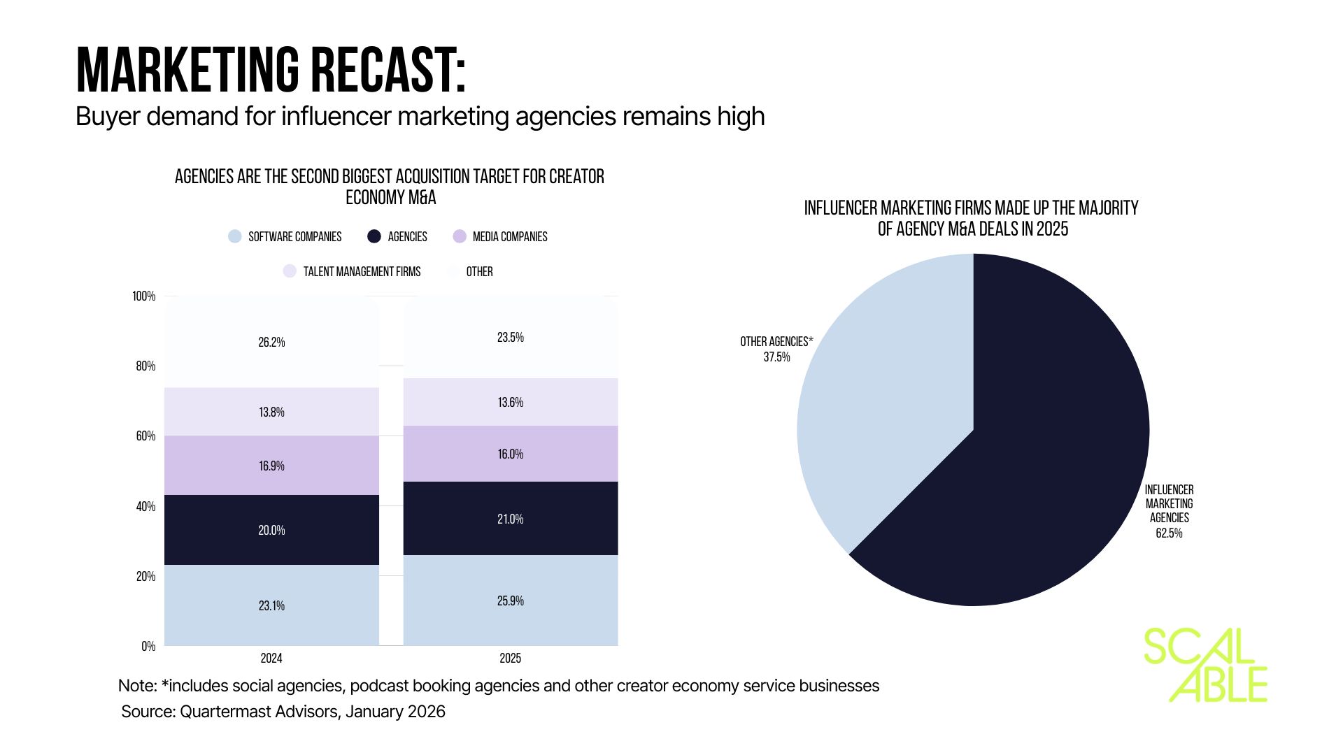 Why Influencer Marketing M&A Isn’t Slowing Down