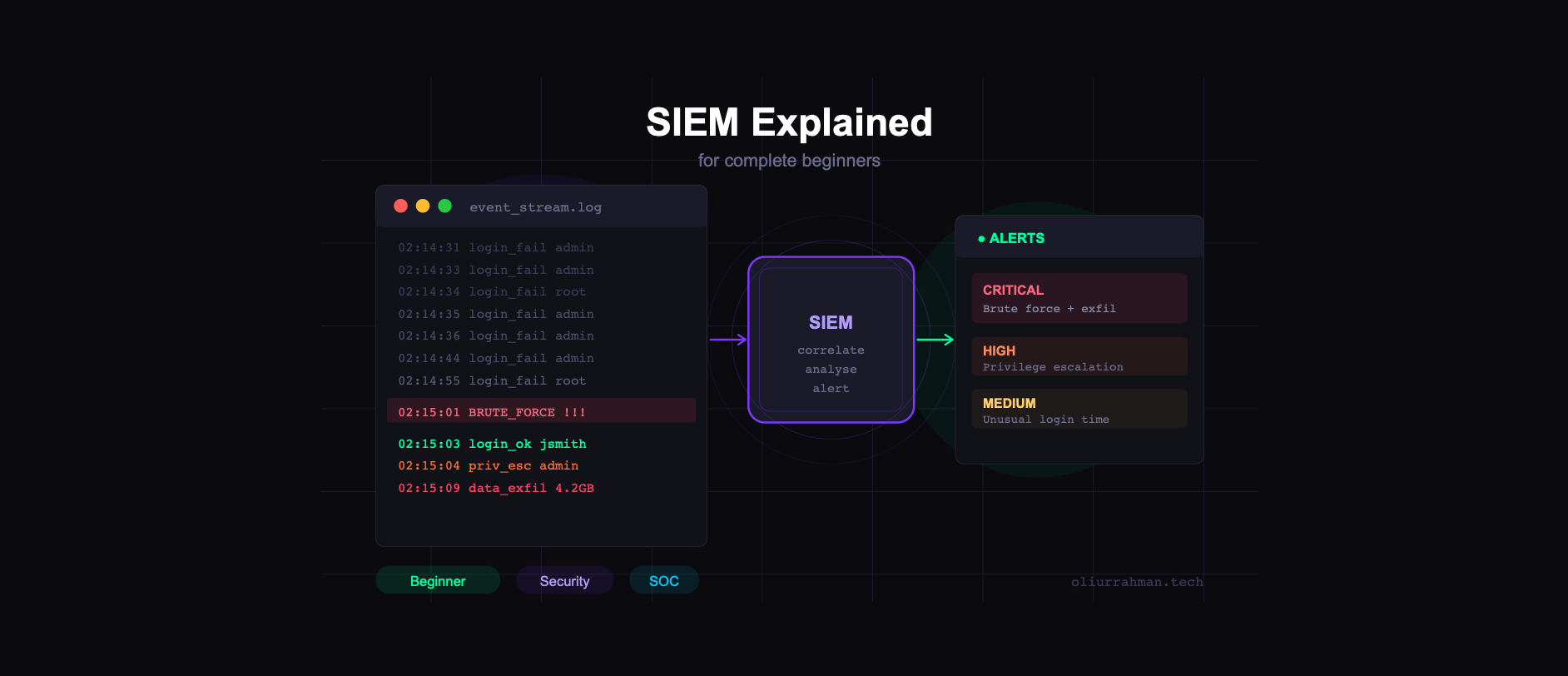 SIEM Explained for Complete Beginners