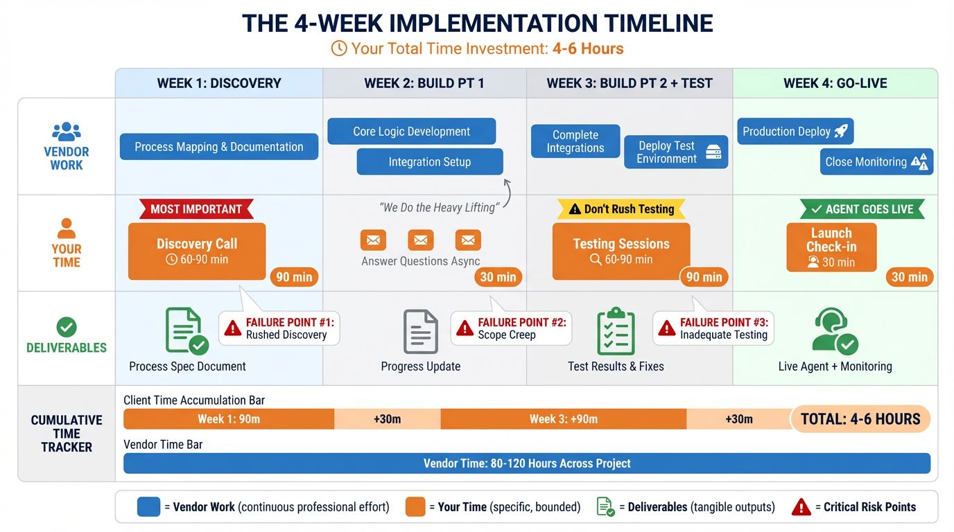 What Actually Happens When We Build Your Agent