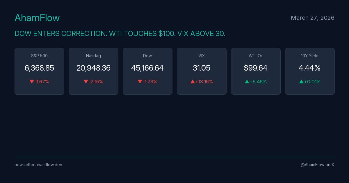 Dow Enters Correction. $13.7M ESTA Put Ladder. SNDK Streak Broken.