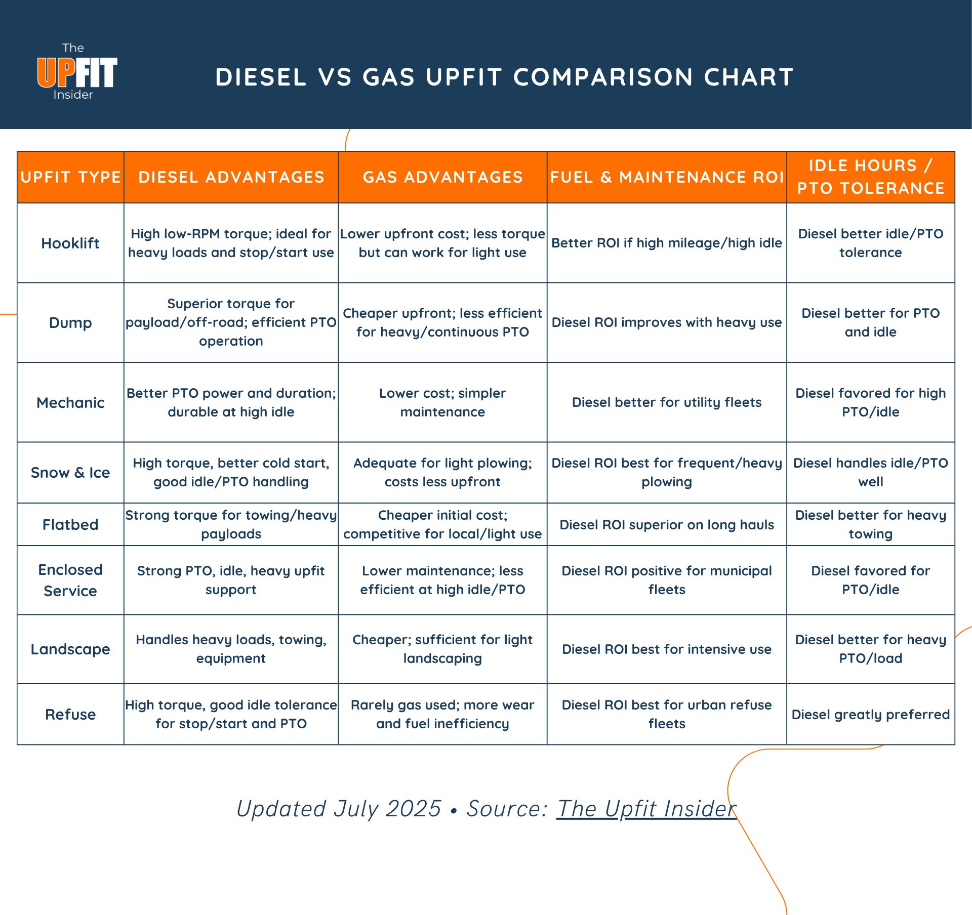 Diesel vs Gas Upfit Comparison Chart.pdf