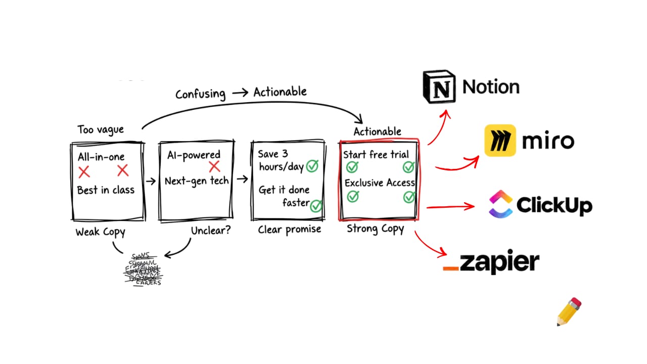 ✏️ The Anatomy of a Billion-Dollar Hero Section