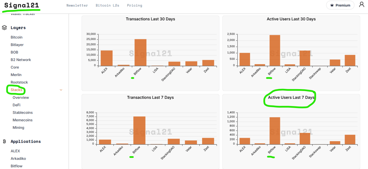 Daring DeFi Dalliance . . . . . . . Or Something Stacking on Bitcoin?