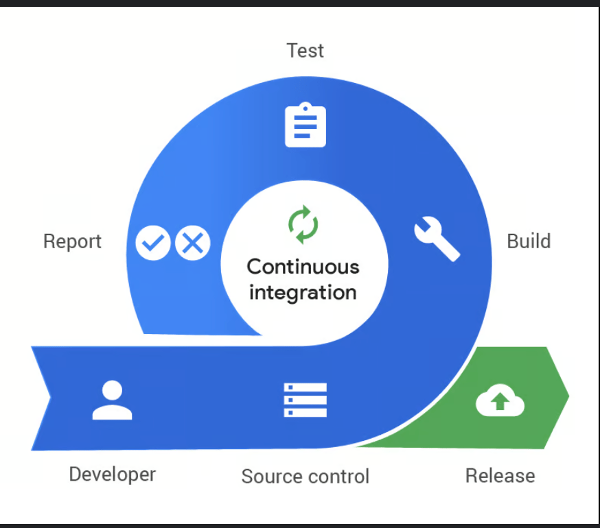 Continuous Integration (CI): The Silent Hero of Customer-Centric Development