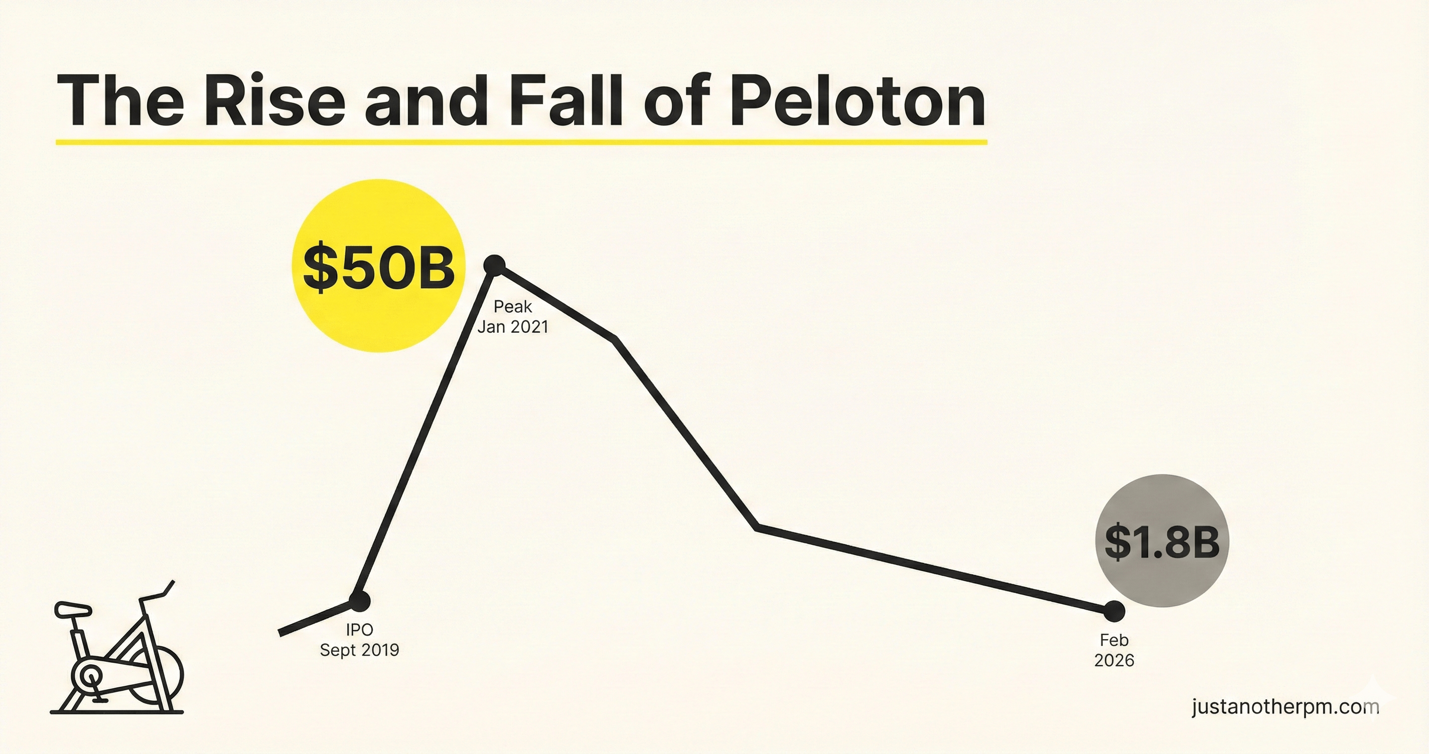 What Happened to Peloton? From $50 Billion to $1.8 Billion