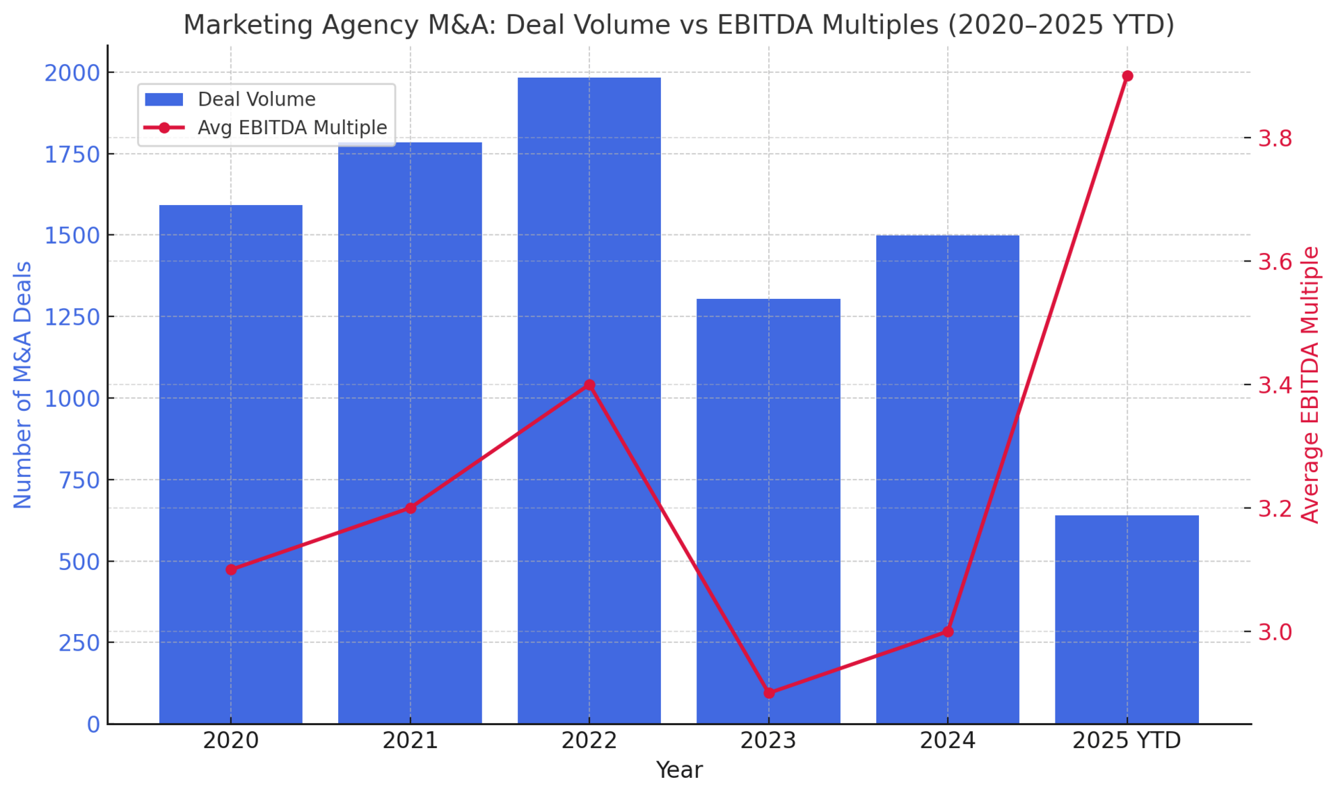 Why exit multiples increased for agency acquisitions in 1H 2025