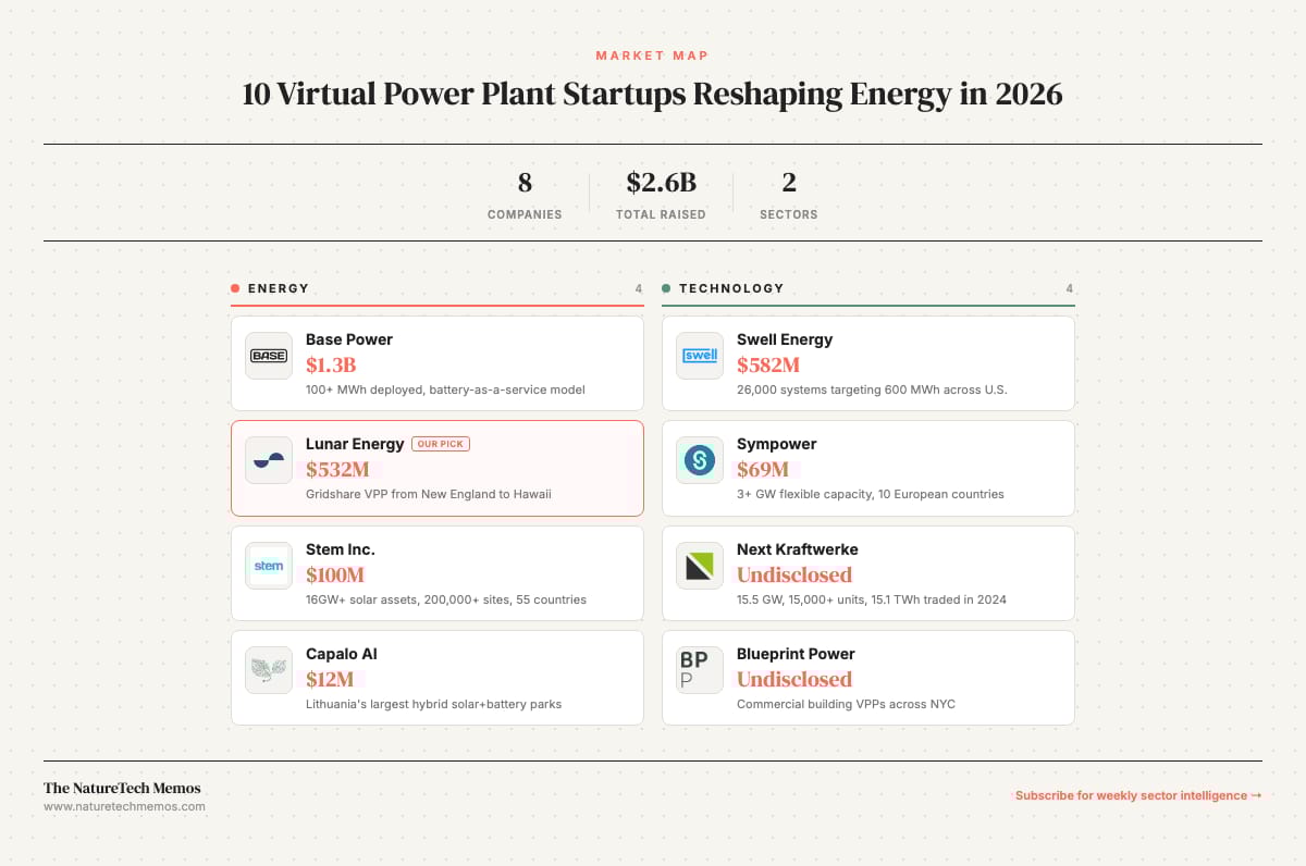 Top 10 Virtual Power Plant Startups to Watch in 2026