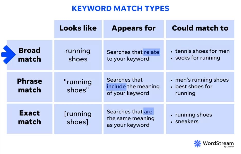 📊 Google広告はキーワードより、意図へ