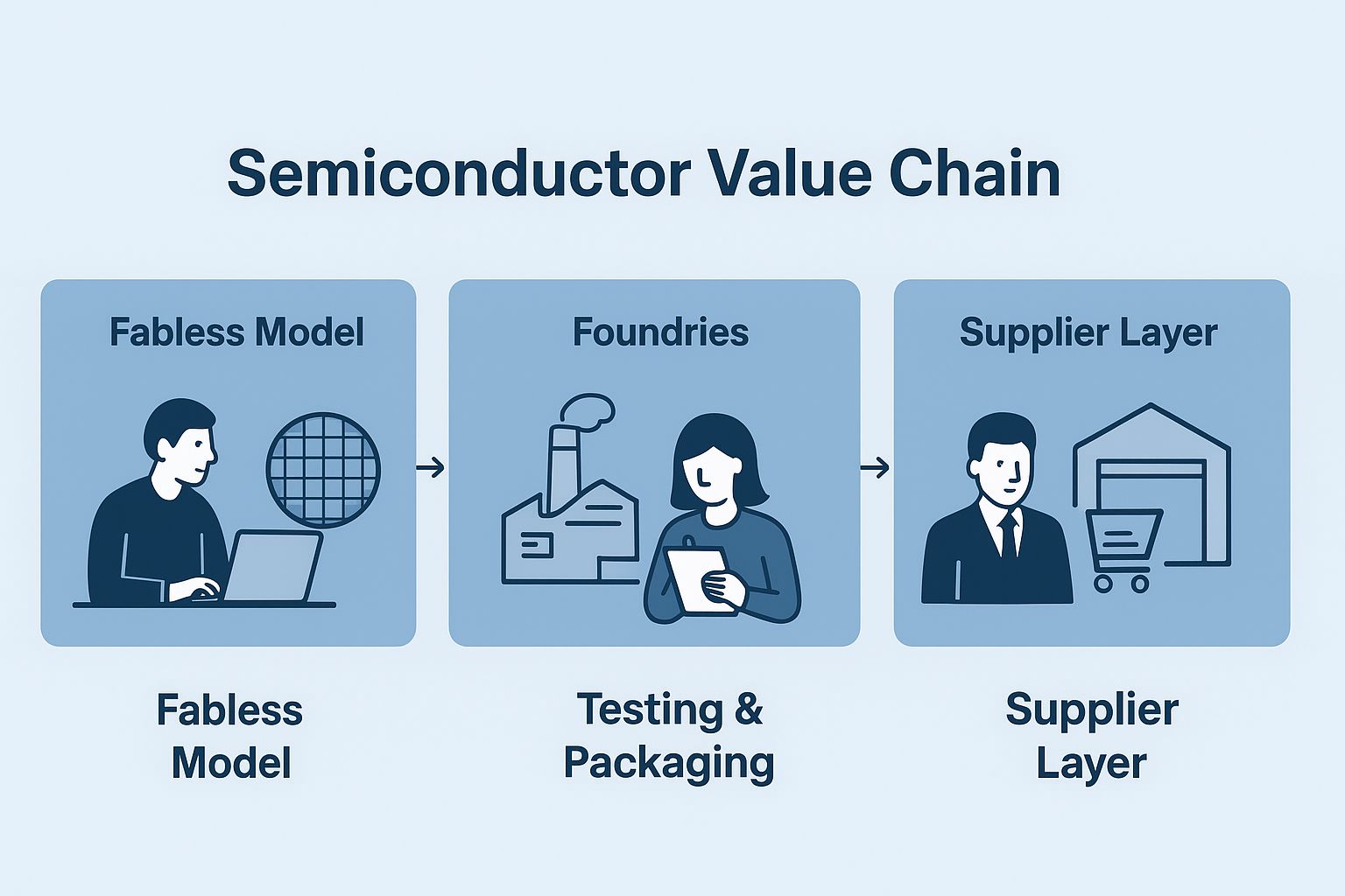 Understanding the Semiconductor Value Chain: Key Layers, Industry Leaders, and Global Impact