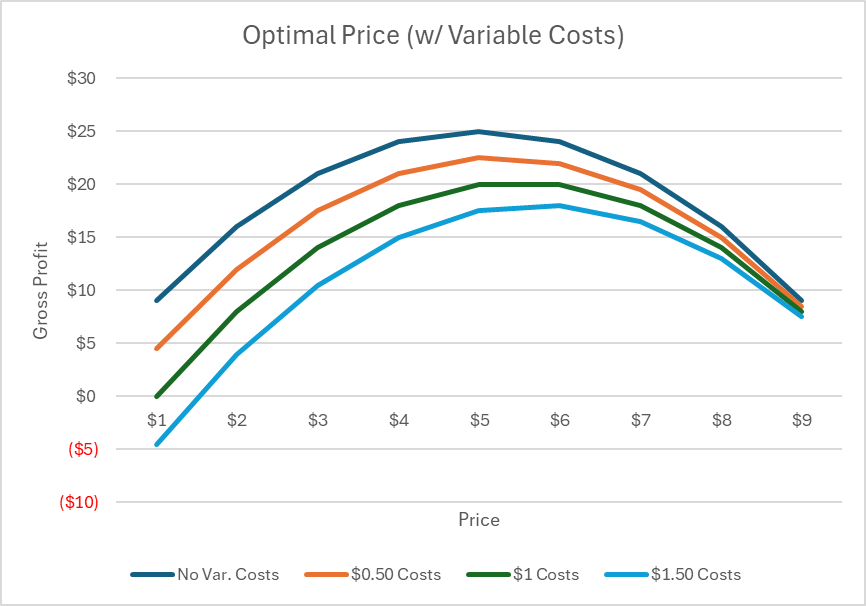 Your Costs Don't Matter (as much as you think)