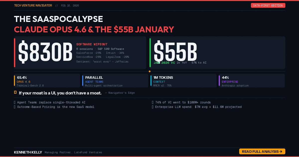 The Data-First: The SaaSpocalypse, Claude Opus 4.6 & The $55B January | Agent Teams, Vibe Working & Why the Middleman is Dead 🔥