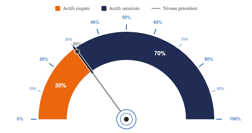 Que faire sur les marchés ? au 20 avril 2026
