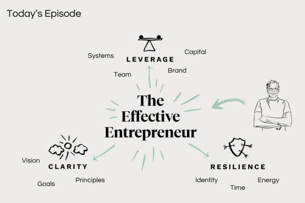 Clarity, Leverage, Resilience: The Secret Sauce of High-Growth CEOs