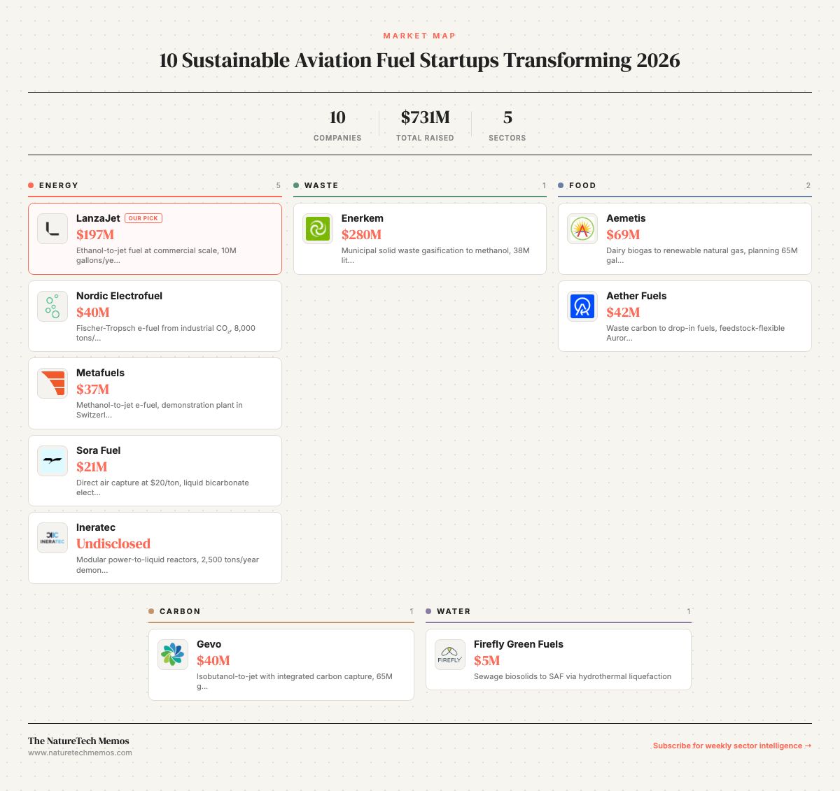 Top 10 Sustainable Aviation Fuel Startups in 2026