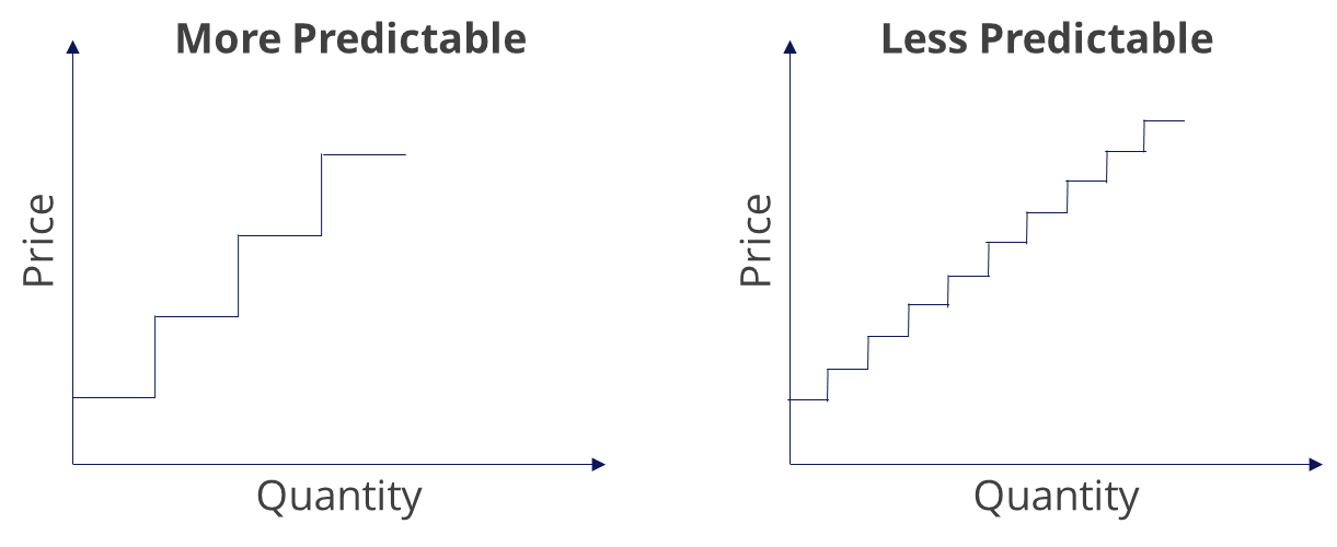 Problem: Your Pricing Isn't Predictable