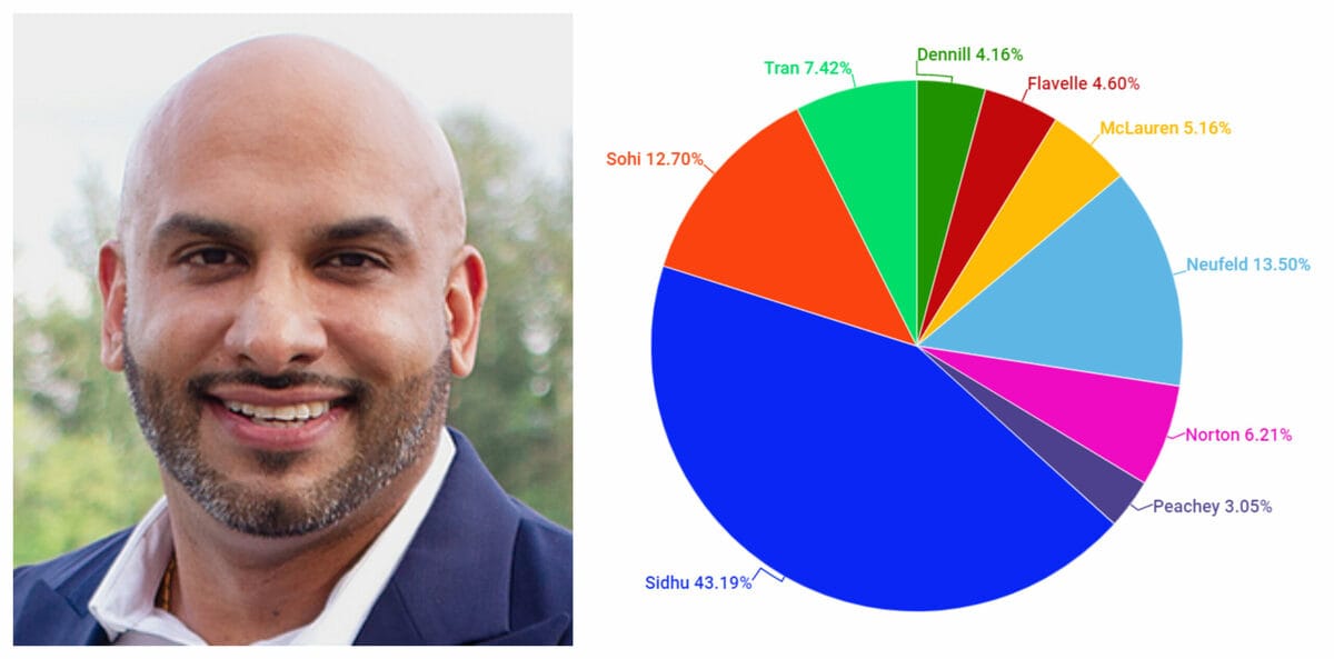 RESULTS: Abbotsford 2021 by-election