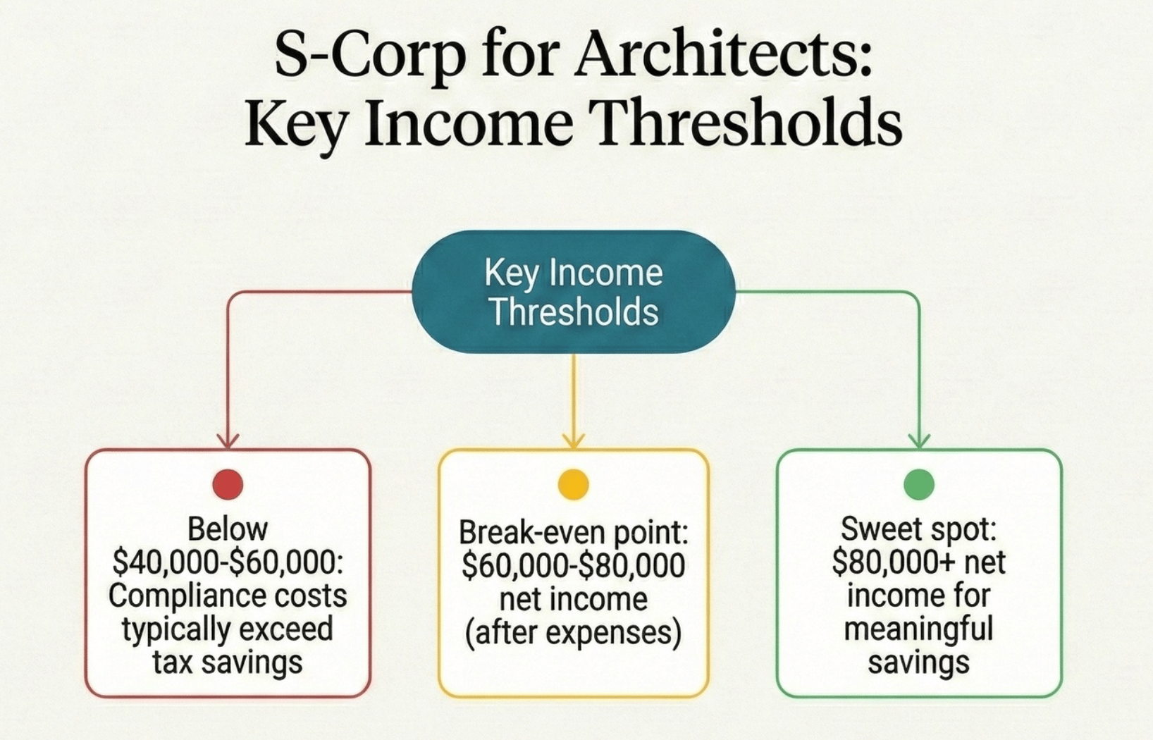 When Should Architecture Firms Elect S-Corp Status?