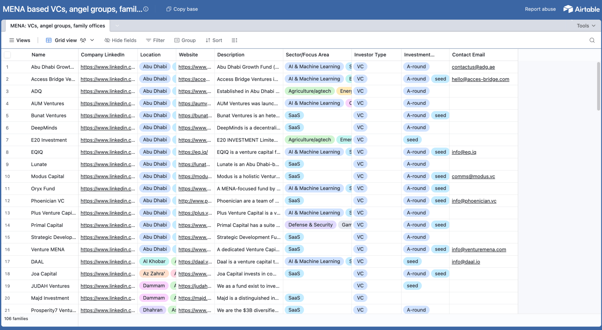 Worldwide Series-A VCs