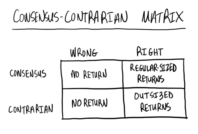 Consensus-Contrarian Matrix, Curse of Knowledge, Perfect Solution Fallacy & More