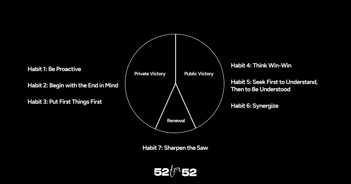 The 7 Habits Of Highly Effective People by Stephen R. Covey