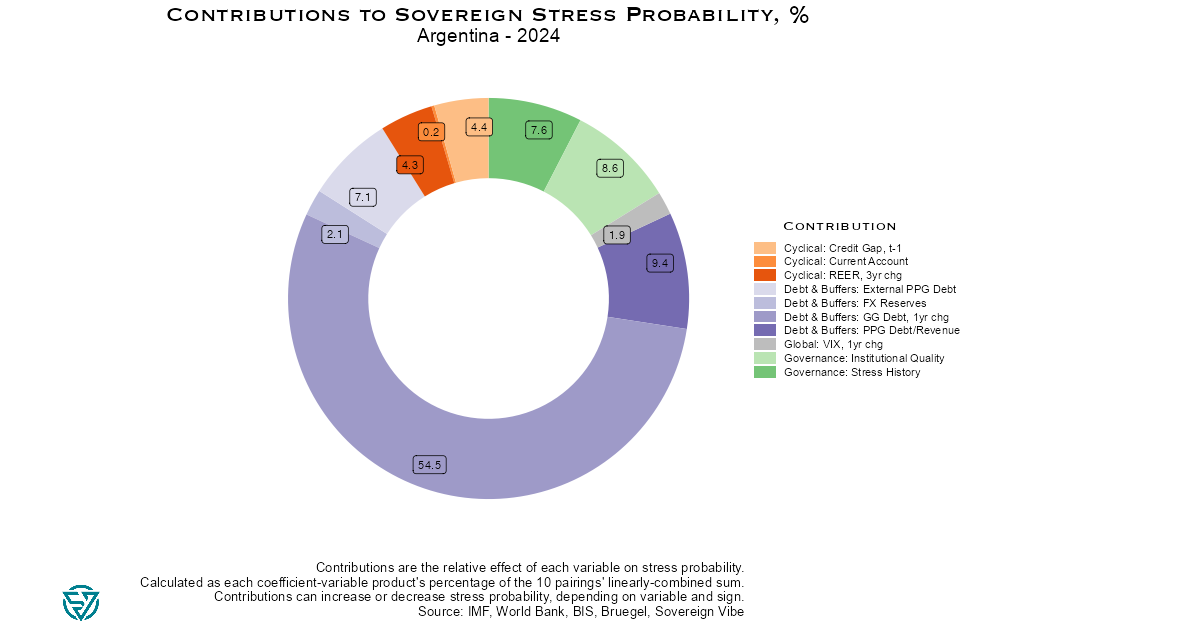 Sovereign Stress Tracker: Why have risks moderated in Argentina?