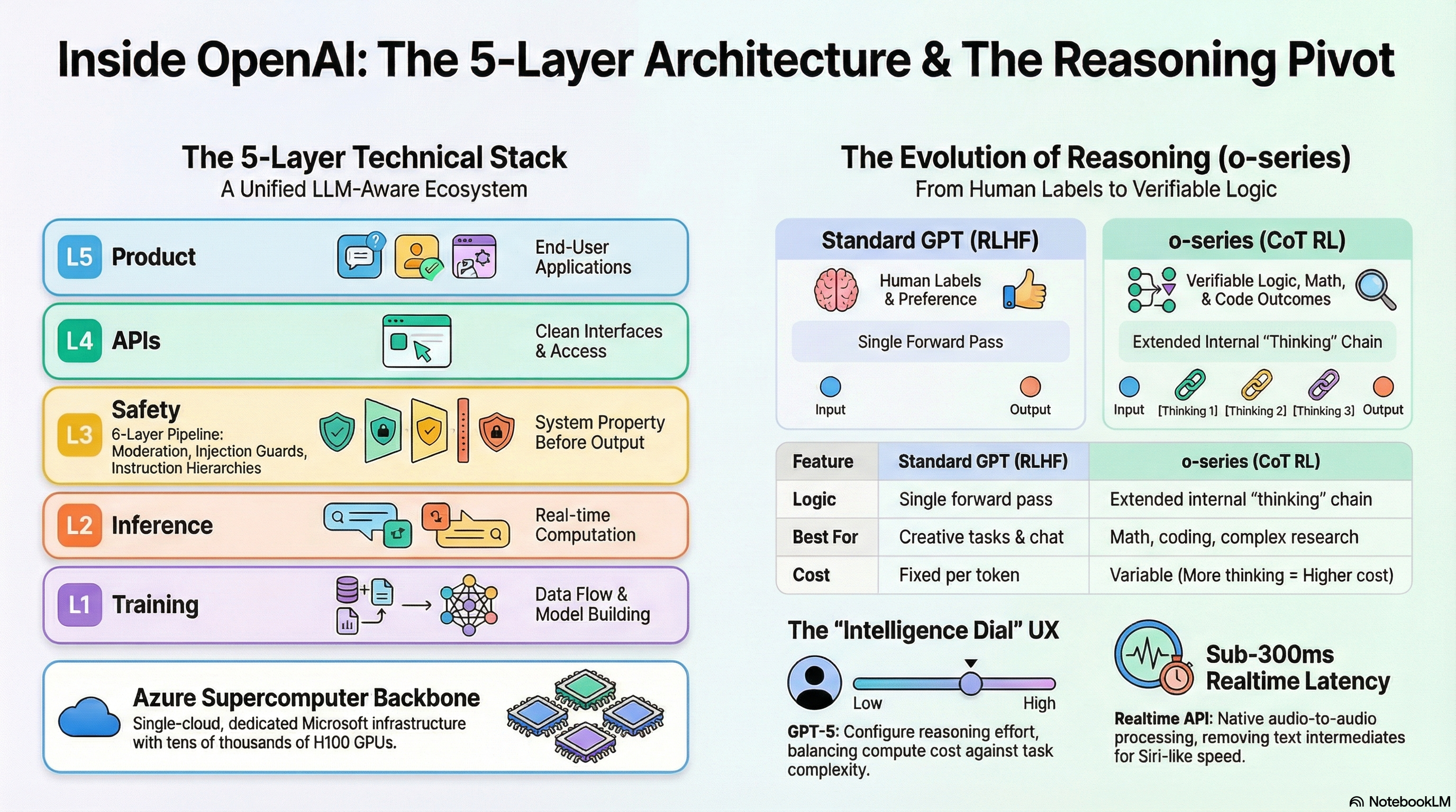 Cracking the OpenAI ML System Design Interview: 5-Layer Architecture Framework