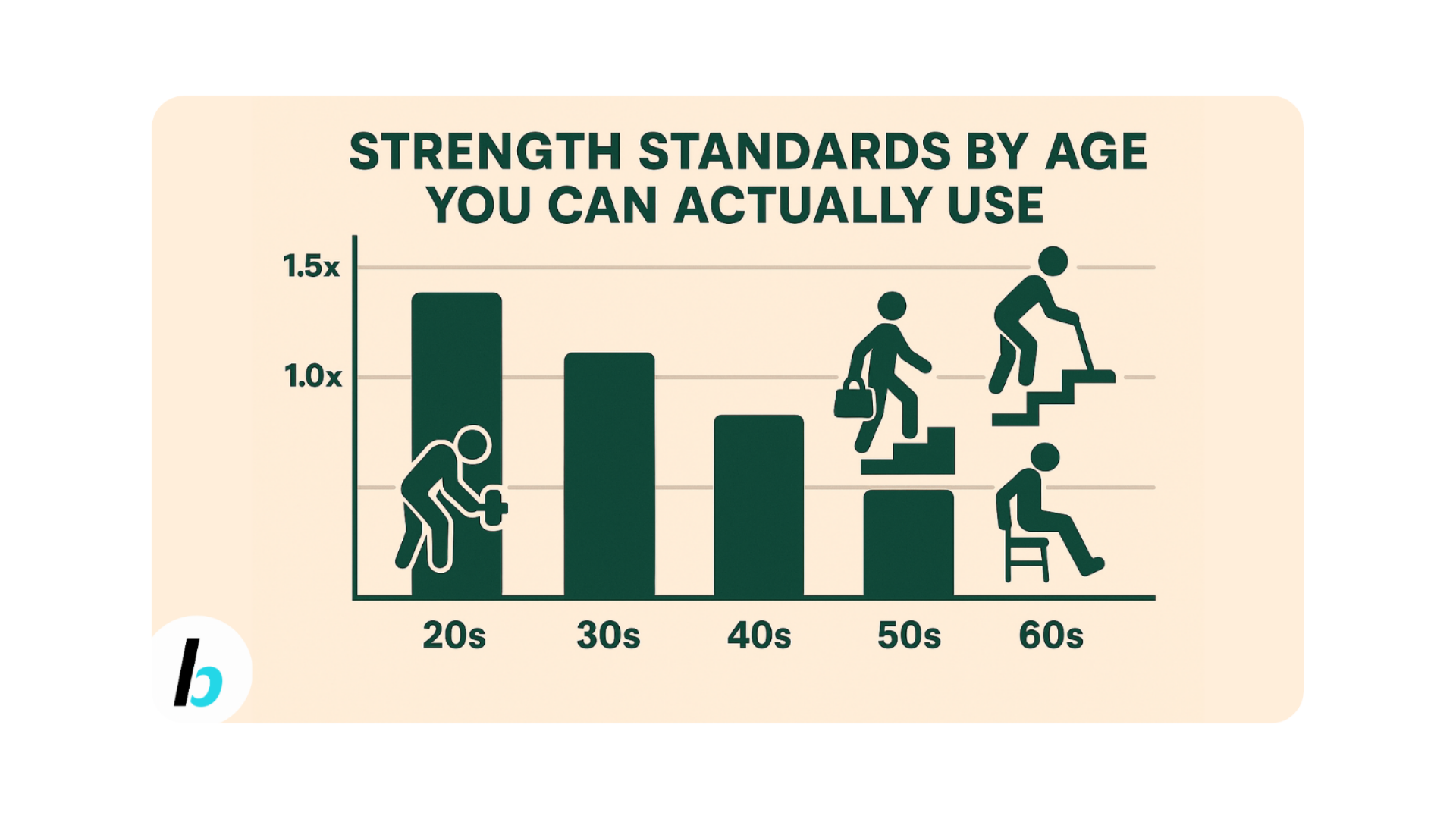 BusyBits #175: Strength standards by age you can actually use