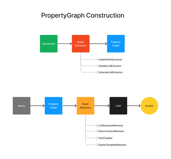 From Knowledge Graphs to GraphRAG: Advanced Intelligent Data Retrieval
