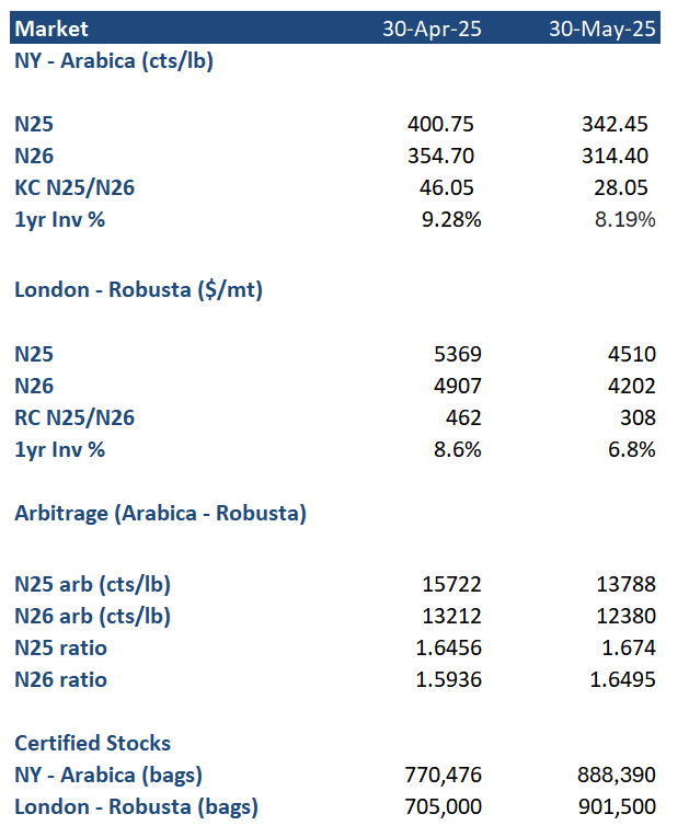 GSX May 2025 Coffee Market Update
