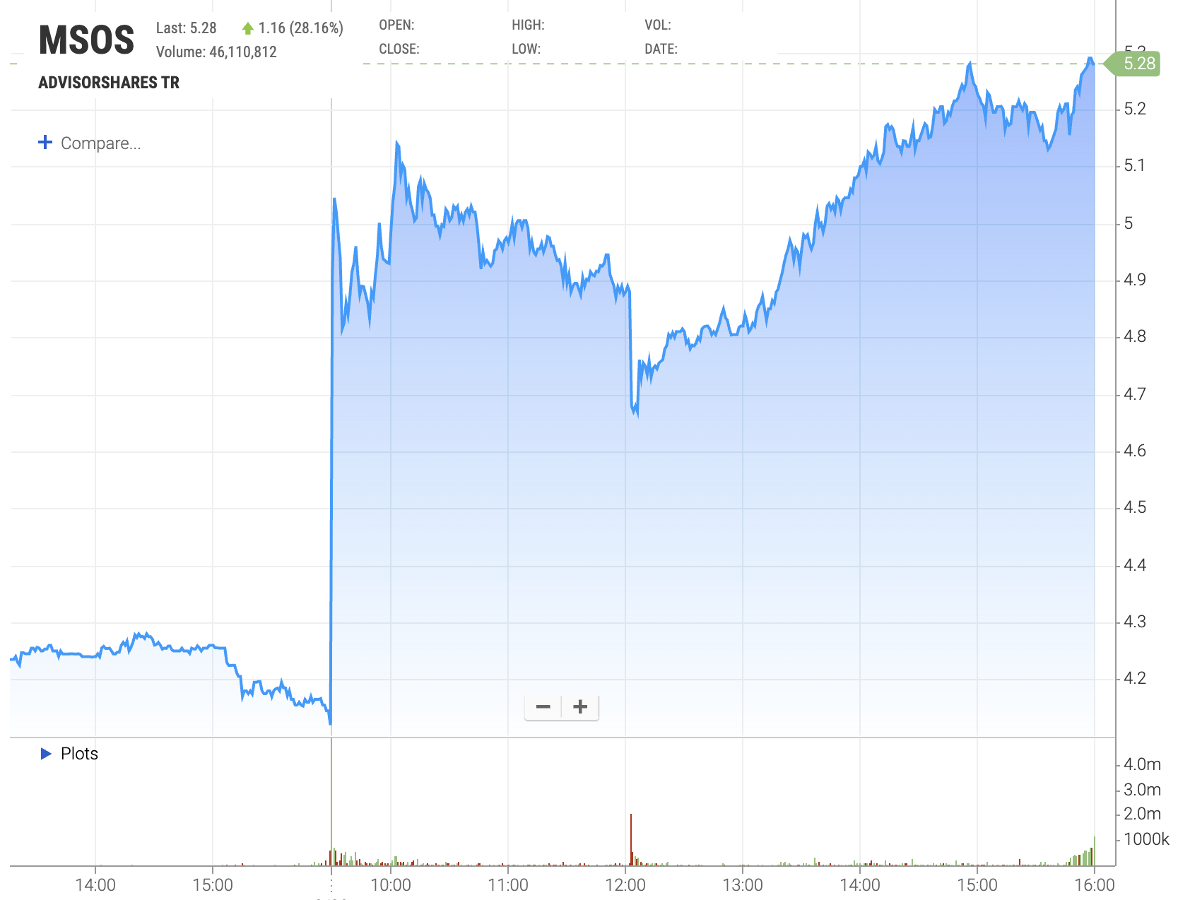 Trump post sends cannabis stocks into a Monday frenzy 📈