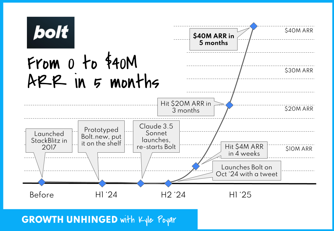 How Bolt.new hit $40M ARR in 5 months