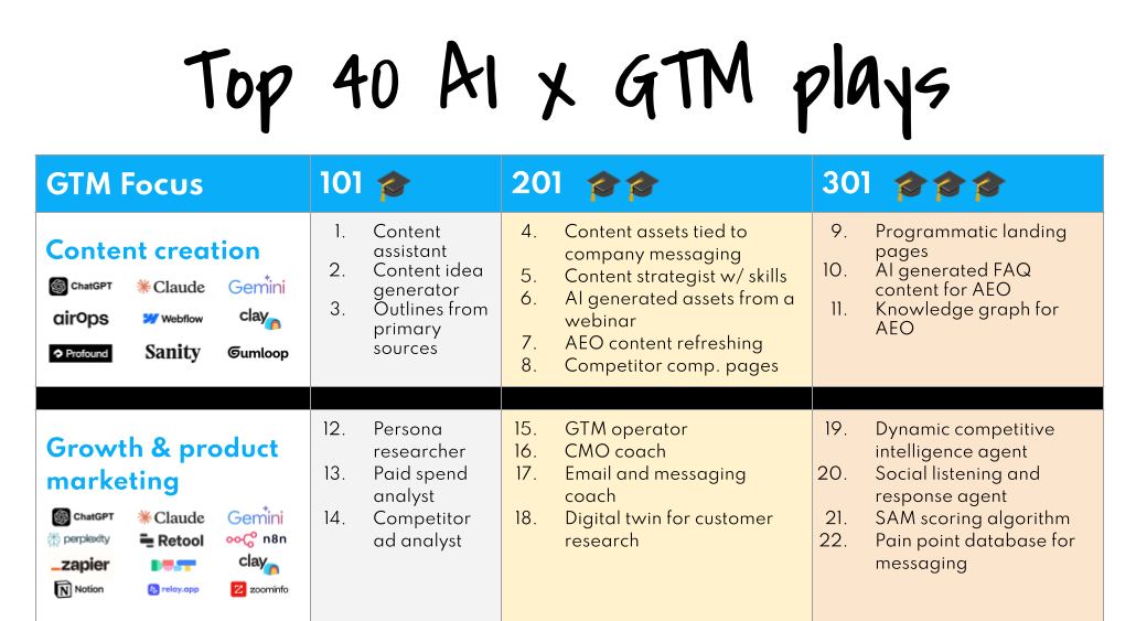 What's working in AI for GTM