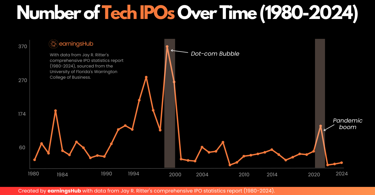 🚀 Tech IPOs