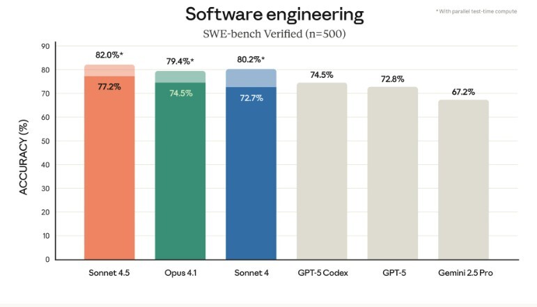Anthropic Reveals the World's Best Coding Model 