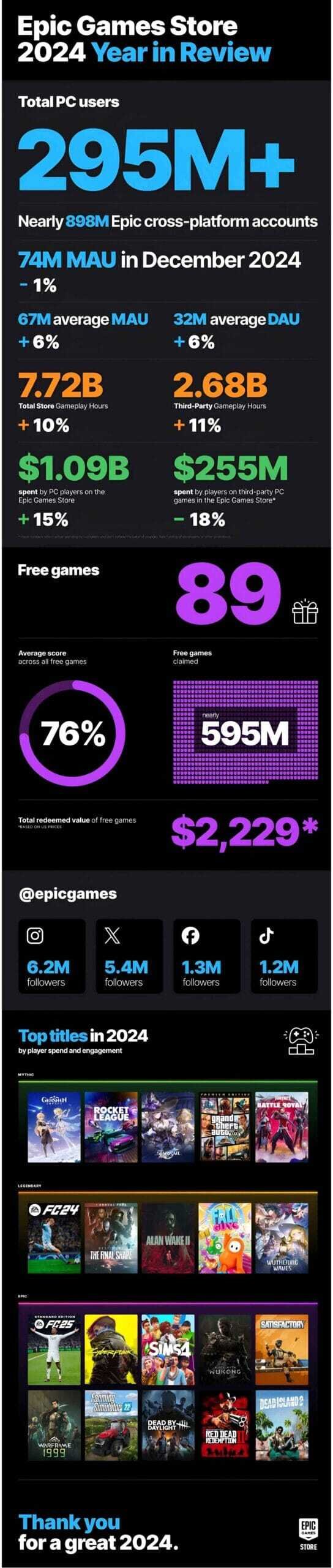Epic Games Store Hits 295M PC Players
