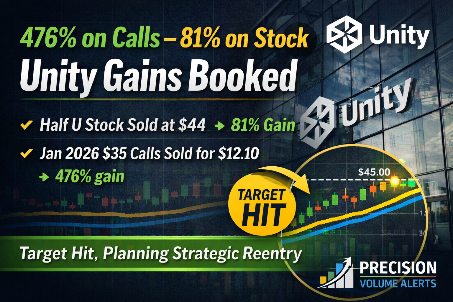 Unity Hits Our Target — Gains Locked, Re-Entry Planned