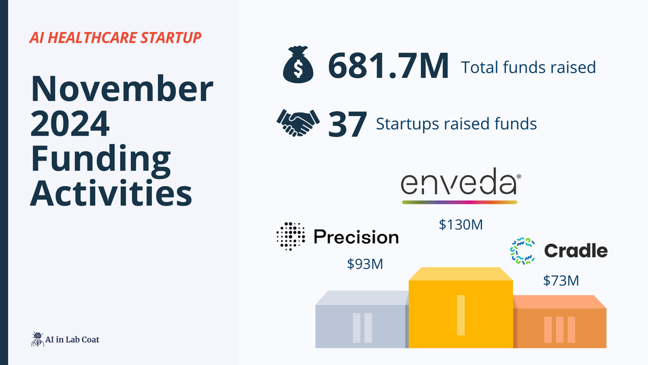 How AI Healthcare Startups Raised $681 Million in November