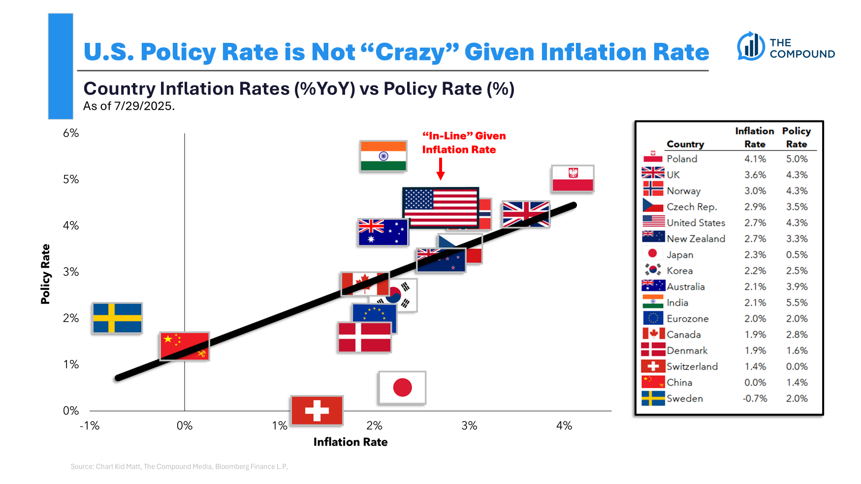Is The Fed Funds Rate High vs Other Countries?