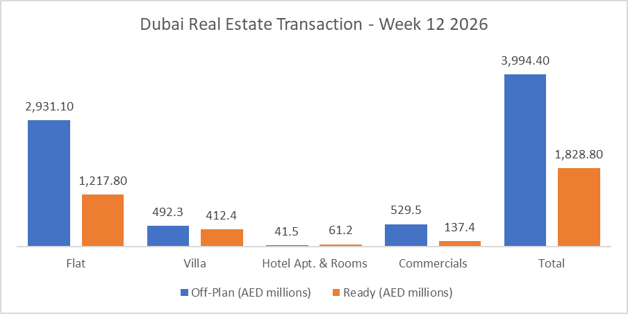 Dubai Real Estate Weekly Market Analysis 23-Mar-2026